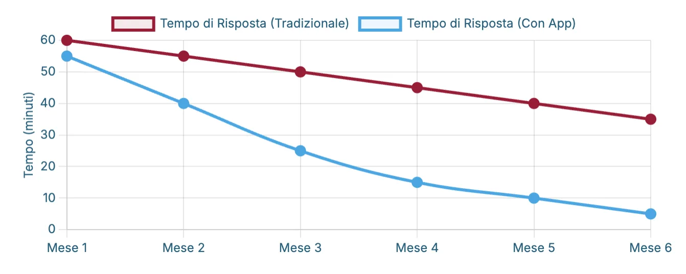 Grafico sull'andamento dei tempi di risposta in cantiere con un'app e senza un'app