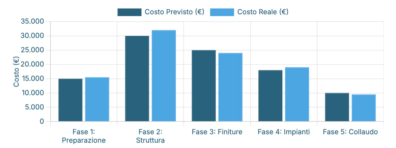 Grafico con comparazione dei costi reali e costi previsti nelle varie fasi del progetto