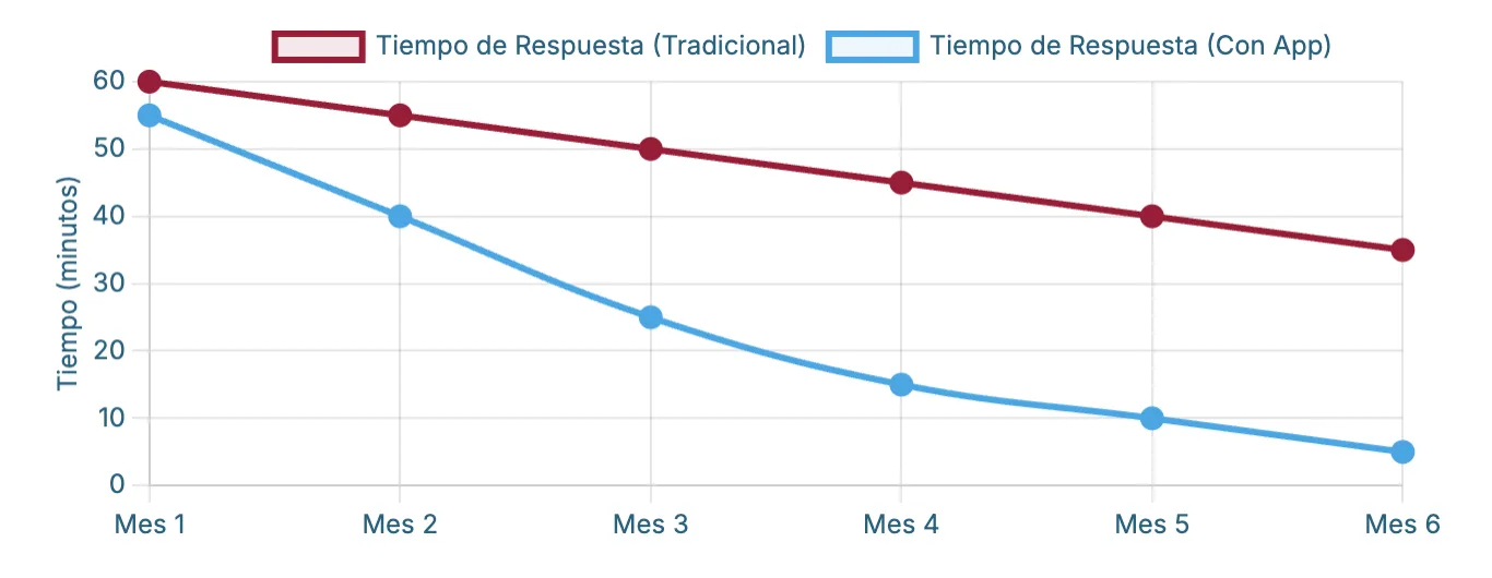 gráfico con el tiempo de respuesta tradicional y con la app