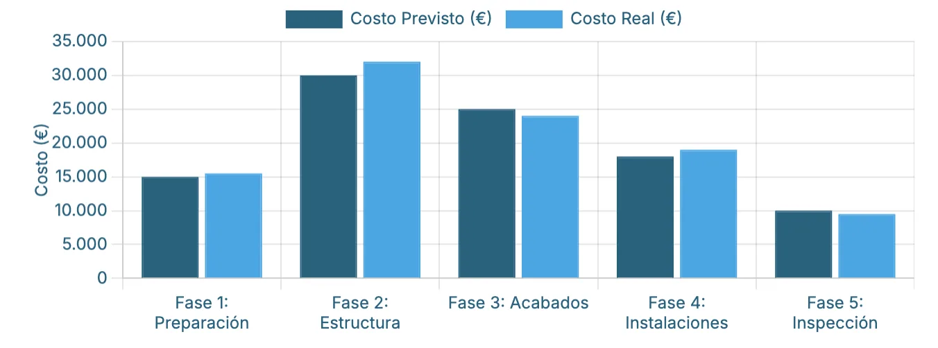 gráfico con las diferencias entre el coste previsto y el real en las distintas fases de transformación
