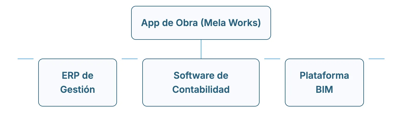 diagrama que muestra cómo la app de obra (ej. Mela Works) se integra con otros sistemas empresariales clave